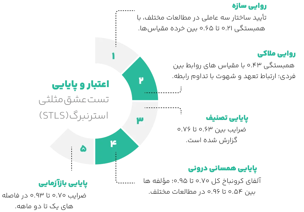 اعتبار تست عشق مثلثی استرنبرگ 
