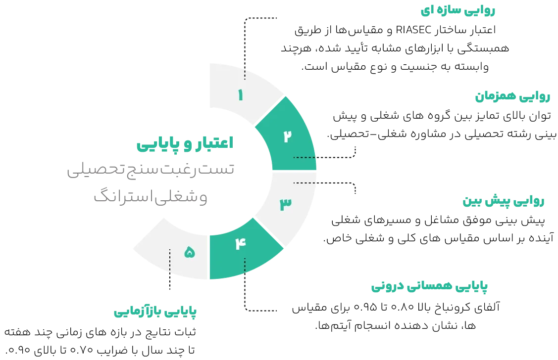 اعتبار تست رغبت سنج شغلی و تحصیلی استرانگ