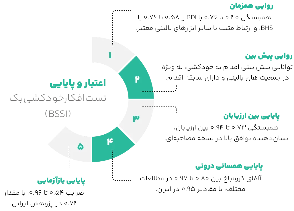 اعتبار تست افکار خودکشی بک 