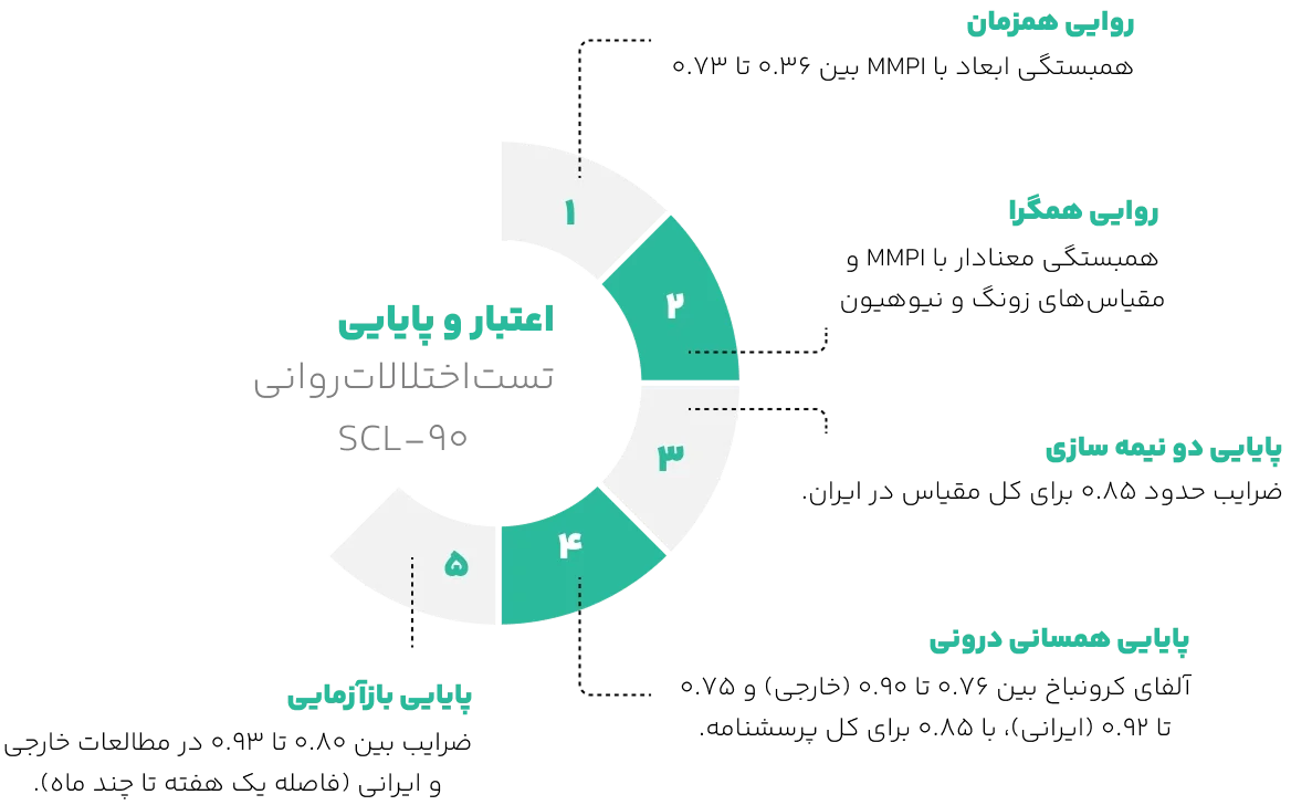اعتبار تست اختلالات روانی (SCL90-R)