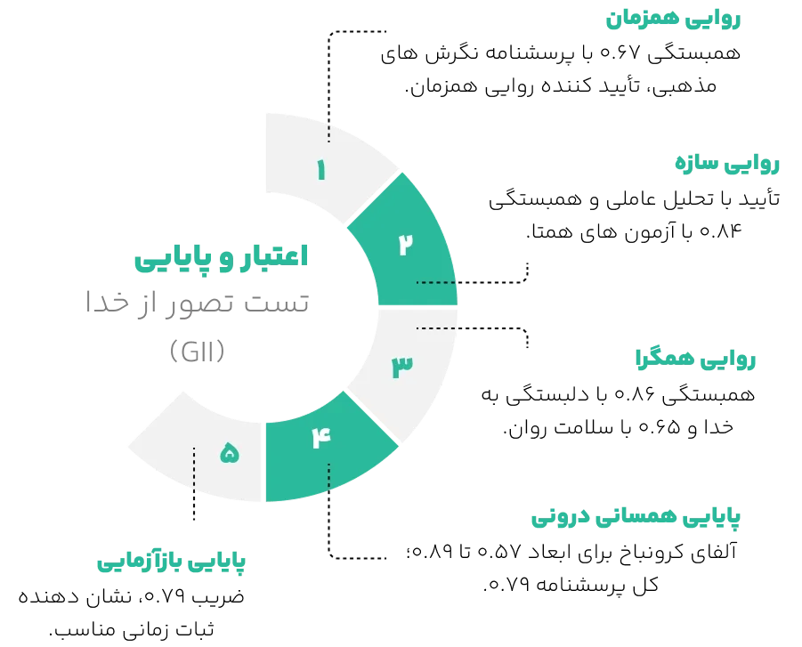 اعتبار تست تصور از خدا