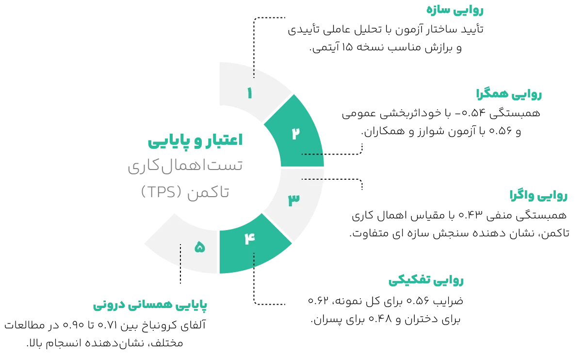 اعتبار تست اهمال کاری تاکمن