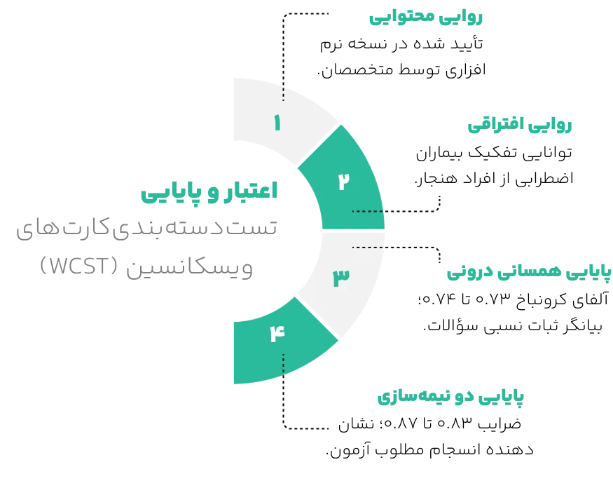 اعتبار تست دسته بندی کارت های ویسکانسین